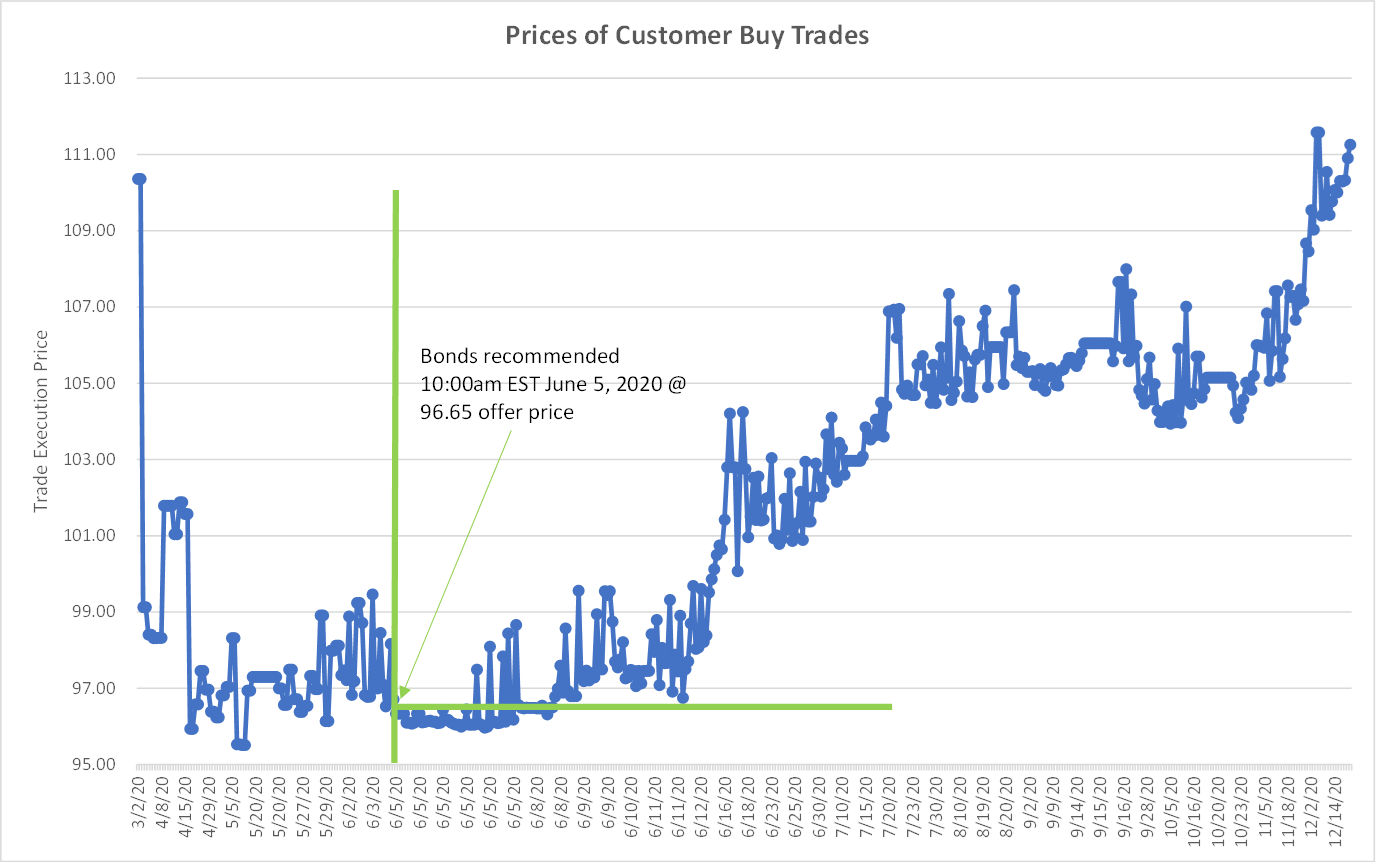 Kirby Corp Historical Bond Price Performance Kirby Corp Historical Bond Price Performance